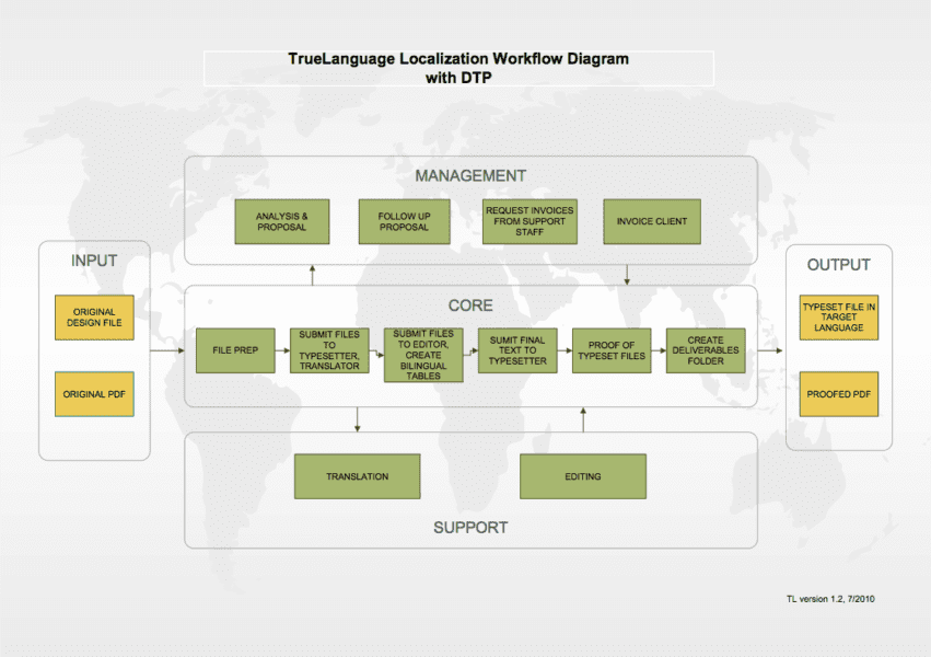 Localization with DTP