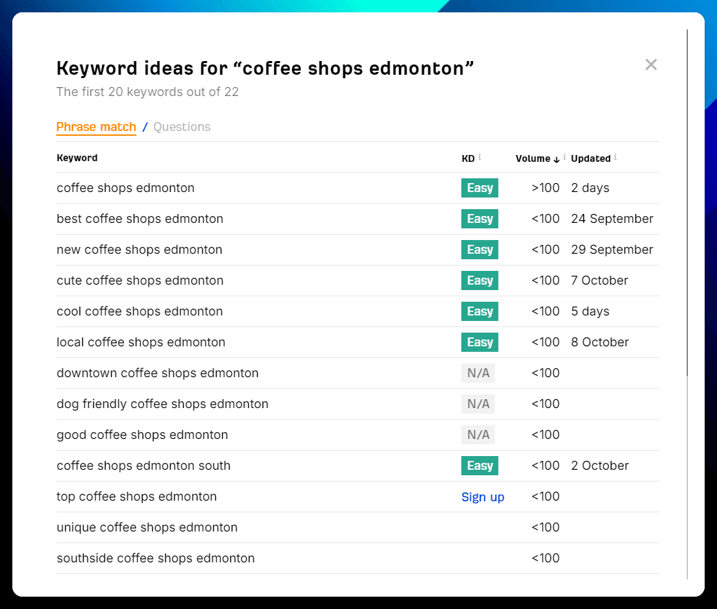 A screenshot of the Ahrefs keyword tool showing keyword results for "coffee shops Edmonton"