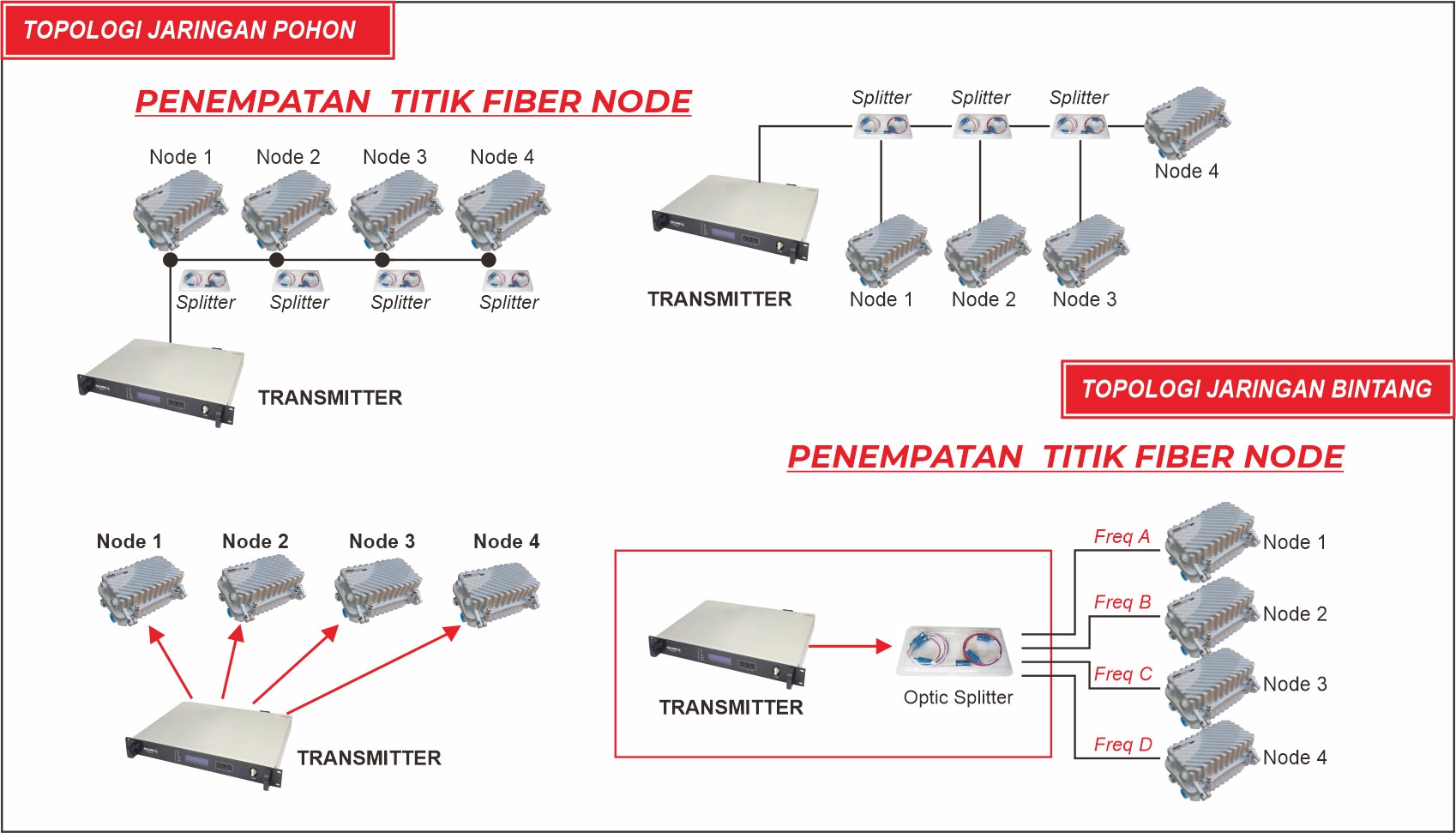 FIBER NODE dengan Penempatan Titik