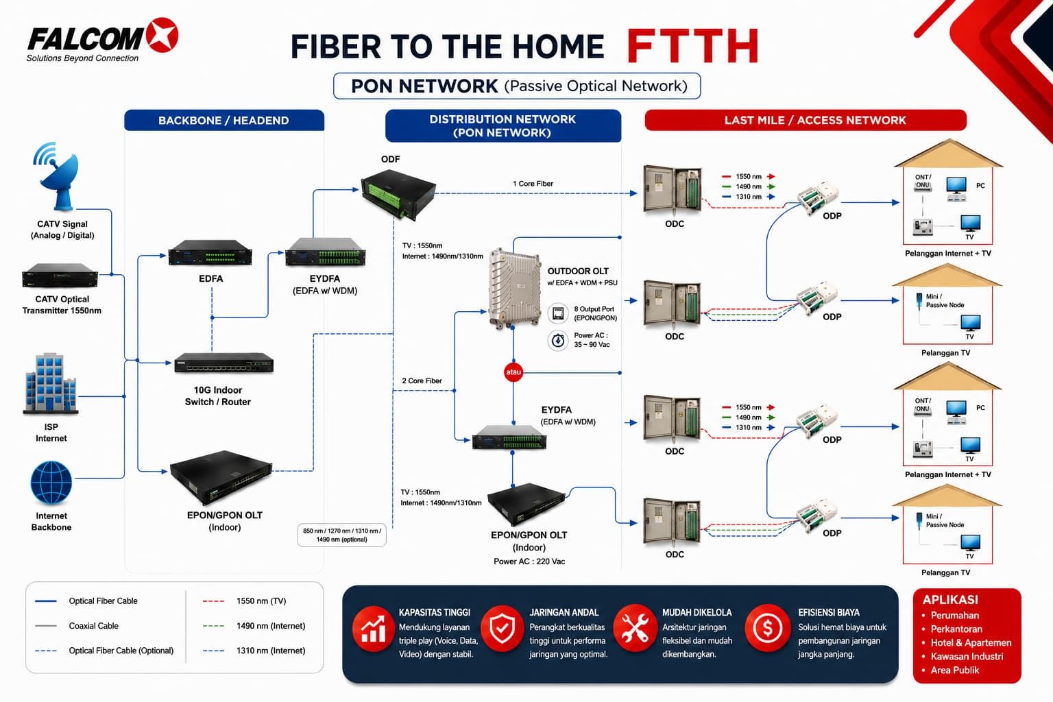 FTTH PON Solution