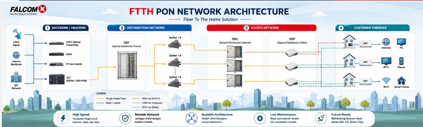 Smart Home Gateway (ONU/ONT)