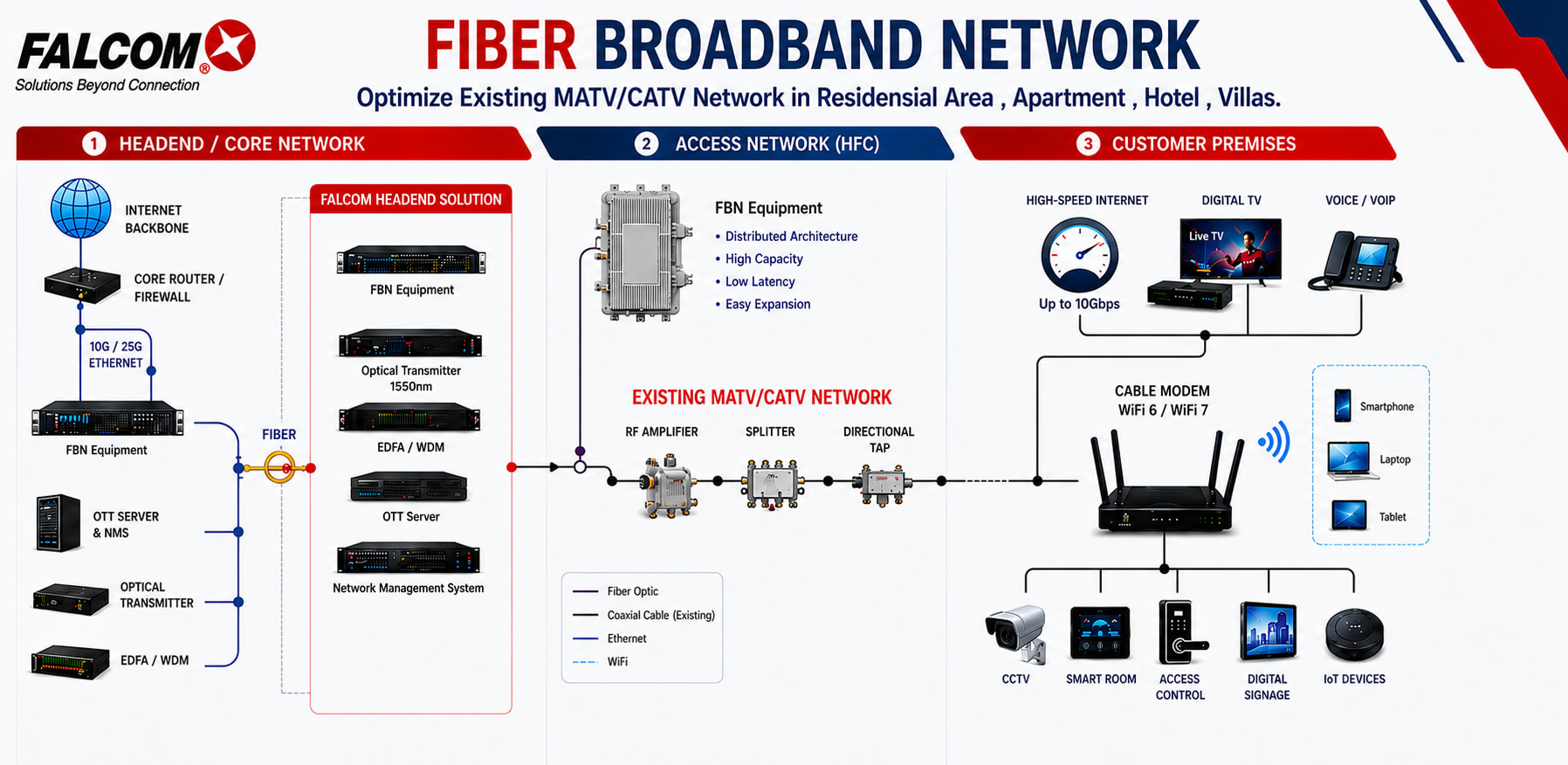 Fiber Broadband Network