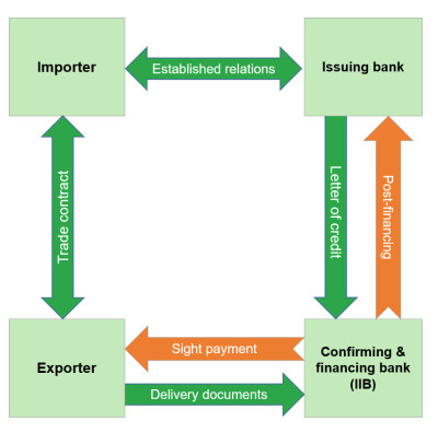 IIB provided post-financing under letter of credit