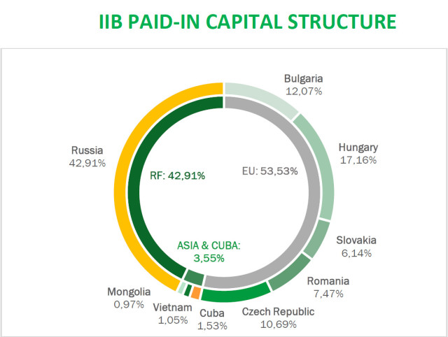 Hungary increases its share in the paid-in capital of the Bank