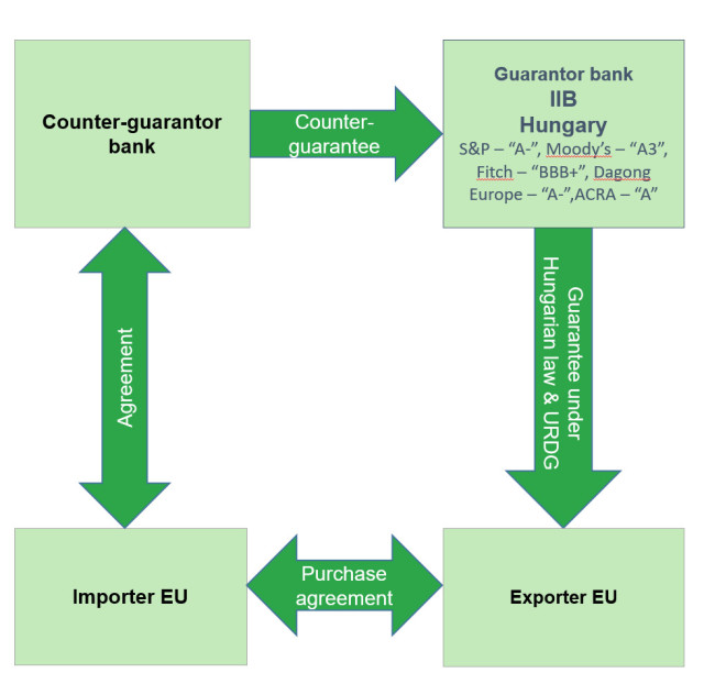 IIB increases the Hungarian trade finance portfolio