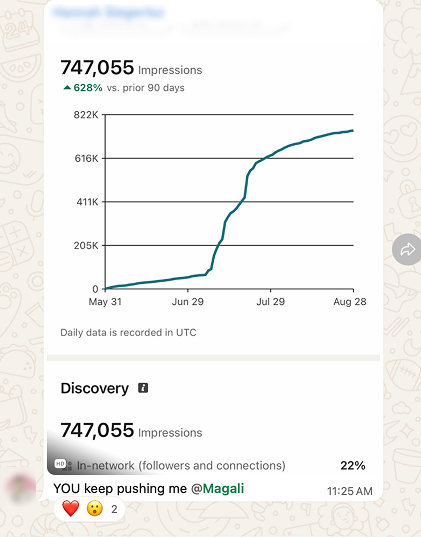 Member impressions chart at 747,055, up 628 percent, with the message: you keep pushing me Magali.