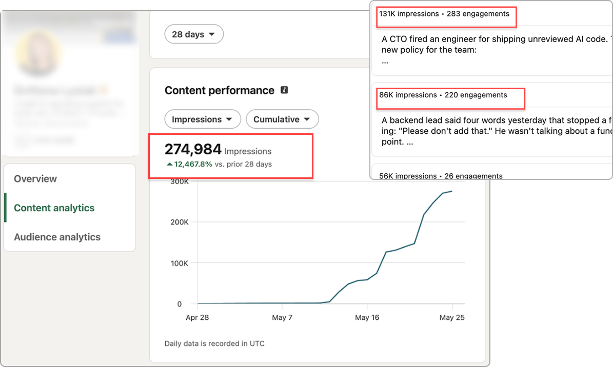 Member analytics: 274,984 impressions in 28 days, up 12,467 percent, with posts at 131K and 86K impressions.