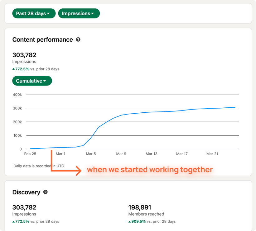 Member impressions chart at 303,782, up 772.5 percent, climbing from when we started working together.