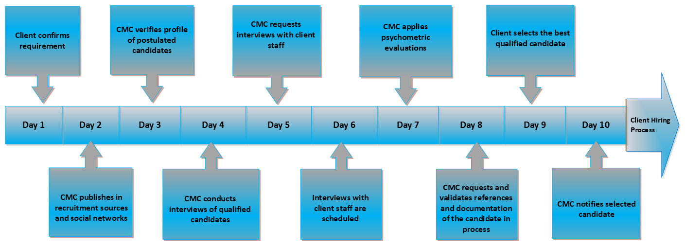 Recruitment Timeline