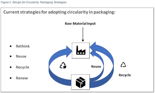 Design for Circularity Packaging Strategies.png