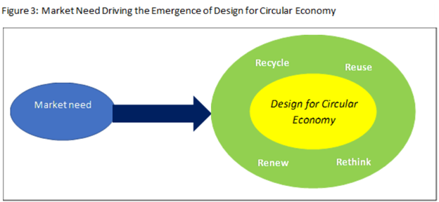 Abbildung 3: Marktbedürfnis als Motor für die Entstehung von Design für die Kreislaufwirtschaft.png