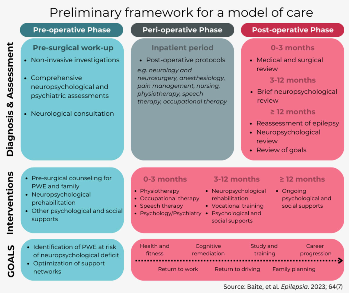 After epilepsy surgery: Managing expectations and care