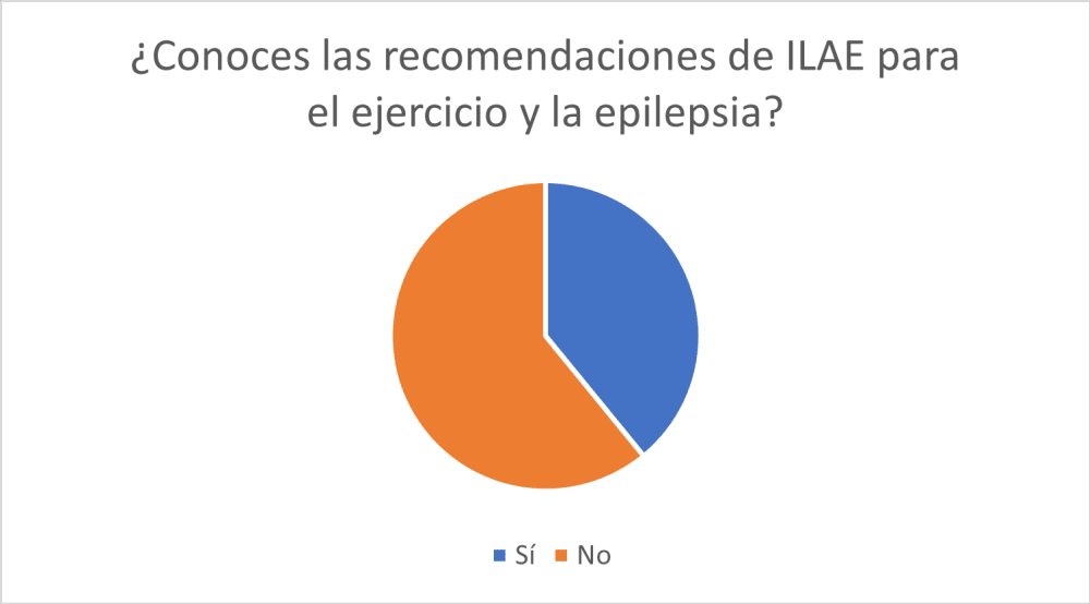 ¿Conoces las recomendaciones de ILAE para el ejercicio y la epilepsia? - Si, no