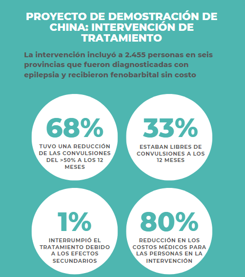 Proyecto de demostracion de china: intervencion de tratmiento
La intervencion incluyo a 2.455 personas en seis provincias que fueron diagnosticadas con epilepsia y recibieron fenobarbital sin costo

68% tuvo una reduccion de las convulsiones del >50% a los 12 meses
33% estaban libres de convulsiones a los 12 meses
1% interrumpio el trataminto debido a los efectos secundarios
80% reduccion en los costos medicos para las personas en la intervencion