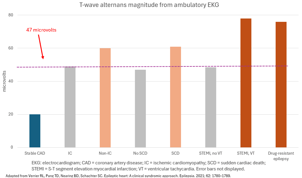 T-wave alternans magnitude from ambulatory EKG
EKG: electrocardiogram; CAD = coronary artery disease; IC = ischemic cardiomyopathy; SCD = sudden cardiac death;
STEMI = S-T segment elevation myocardial infarction; VT = ventricular tachycardia. Error bars not displayed.