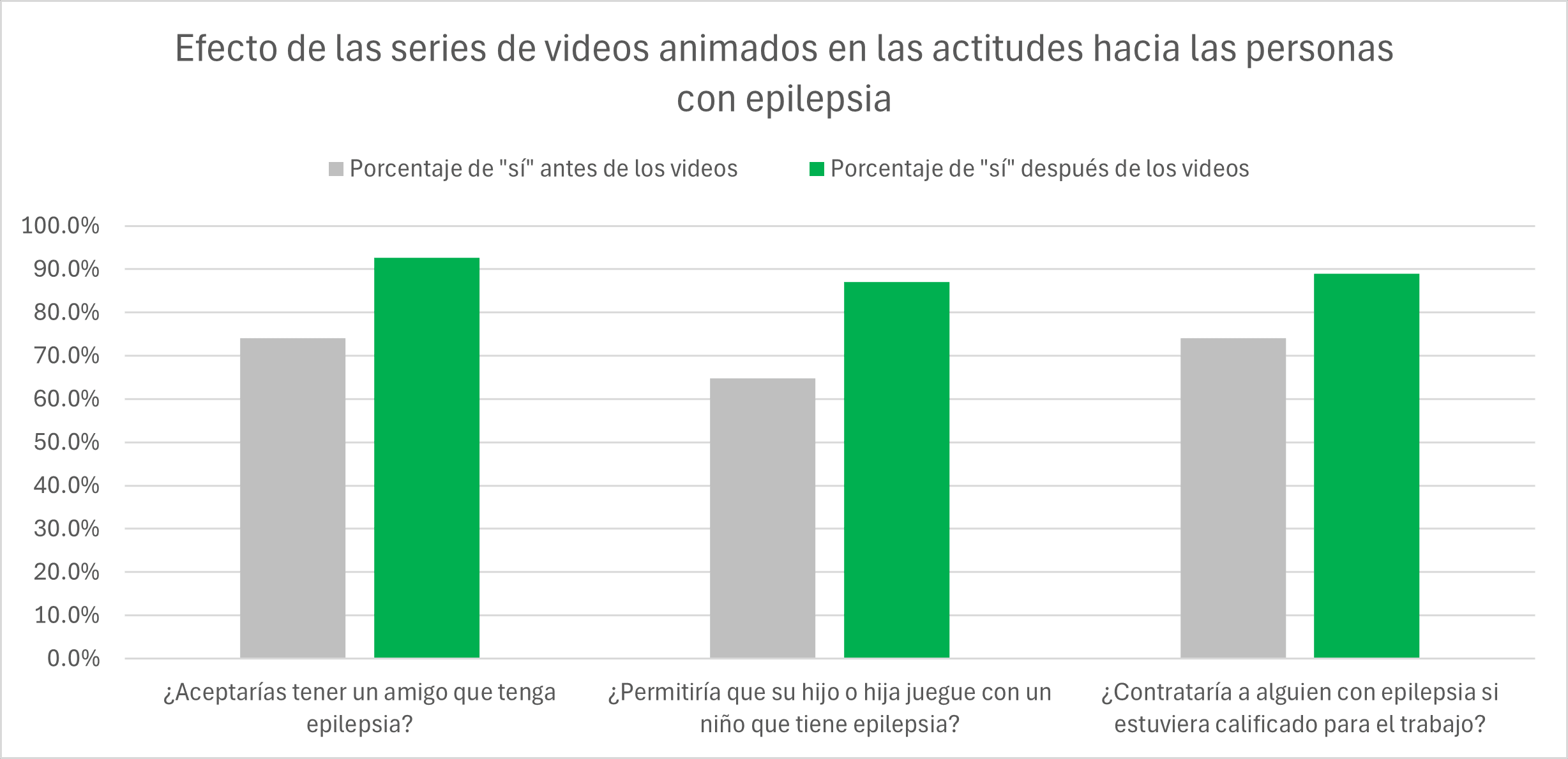 Efecto de las series de videos animados en las actitudes hacia las personas con epilepsia
Porcentaje de "sí" antes de los videos
Porcentaje de "sí" después de los videos

¿Aceptarías tener un amigo que tenga epilepsia?
¿Permitiría que su hijo o hija juegue con un niño que tiene epilepsia?
¿Contrataría a alguien con epilepsia si estuviera calificado para el trabajo?