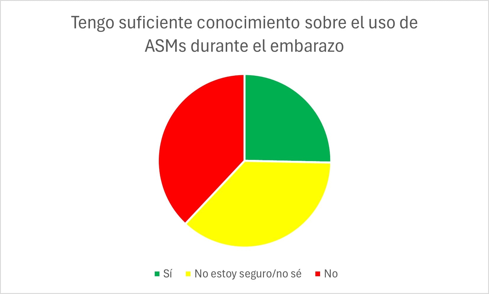 Tengo suficiente conocimiento sobre el uso de ASMs durante el embarazo