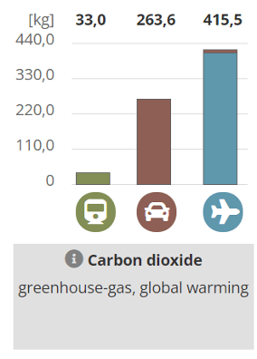 Source: EcoPassenger (http://ecopassenger.org/bin/query.exe/en?L=vs_uic), assuming average load factors and conventional gasoline engine for car travel. Air travel calculation takes into account the climate effects of carbon dioxide and other greenhouse gas emissions.