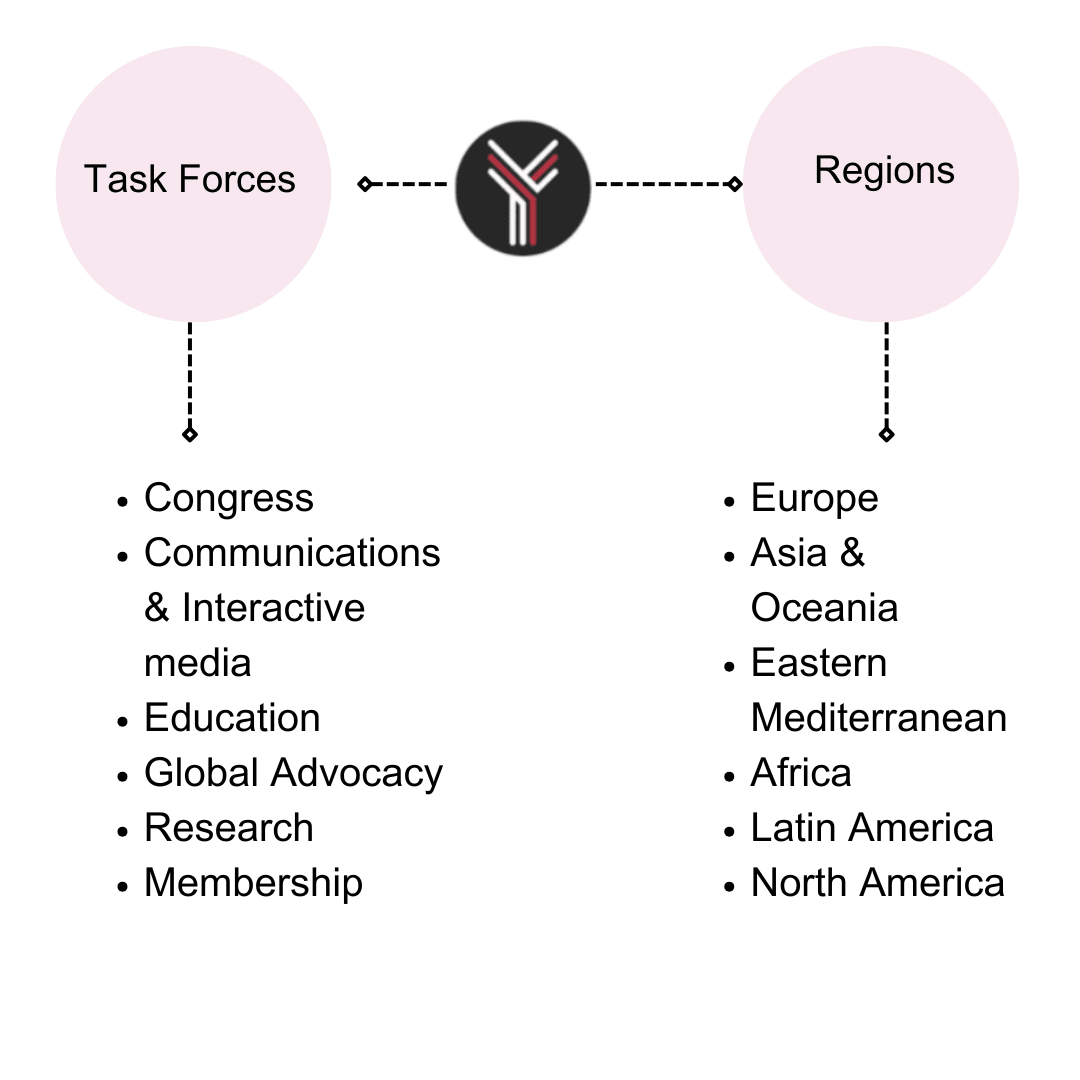 Task Forces
• Congress
• Communications & Interactive media
• Education
• Global Advocacy
• Research
• Membership
Regions
• Europe
• Asia &
Oceania
• Eastern Mediterranean
• Africa
• Latin America
• North America
