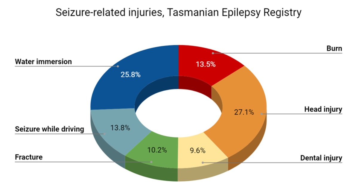 Epilepsy Chart