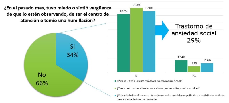 Social Anxiety Questions - Spanish version