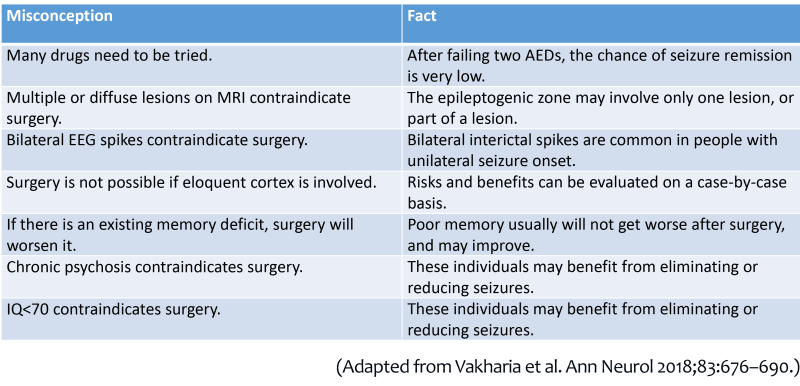 Misconception & Fact (Adapted from Vakharia et al. Ann Neurol 2018;83:676–690.)