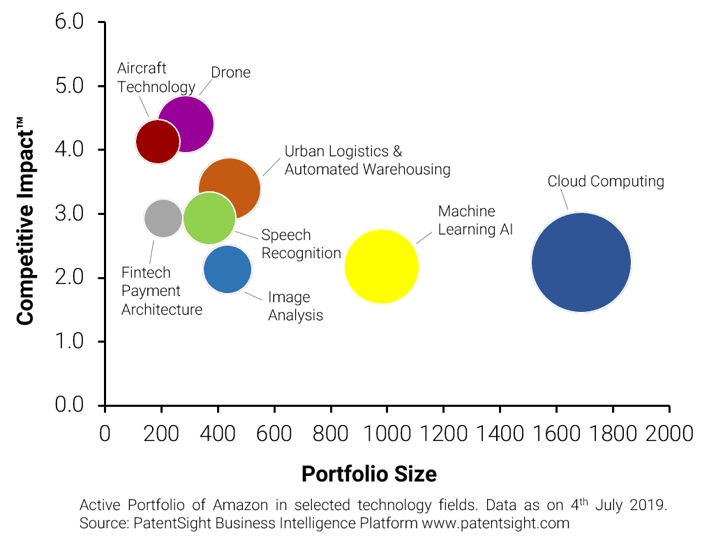 Amazon-technology-fields-today