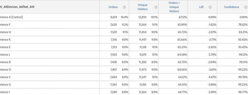 Aa tests in adobe target