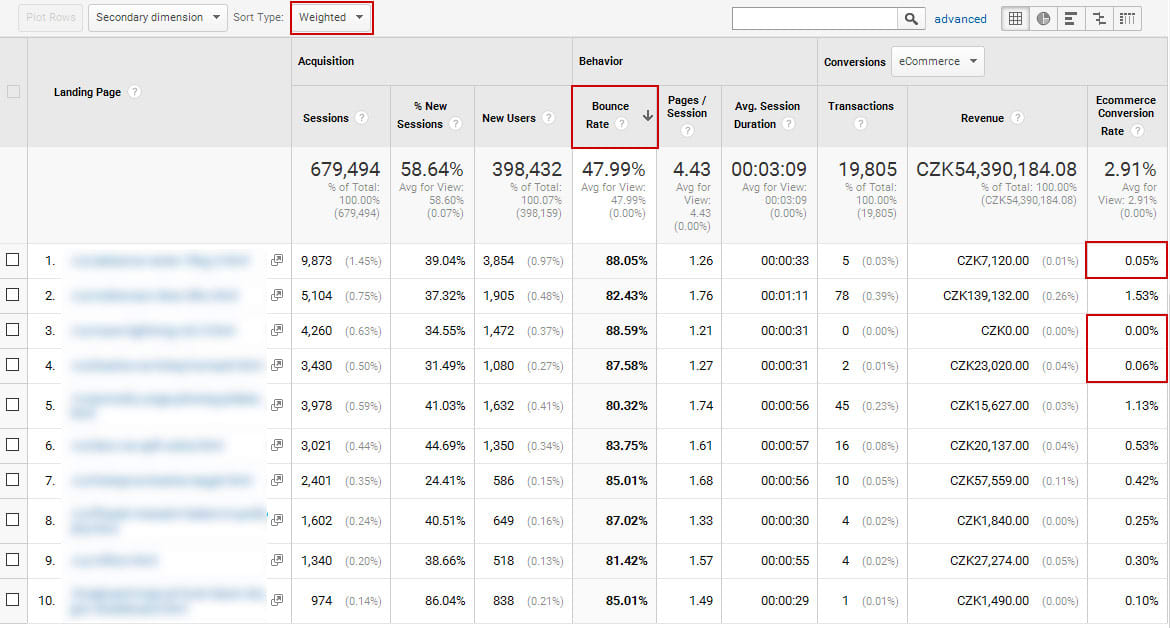 Vstupní stránky podle bounce rate a vážený průměr