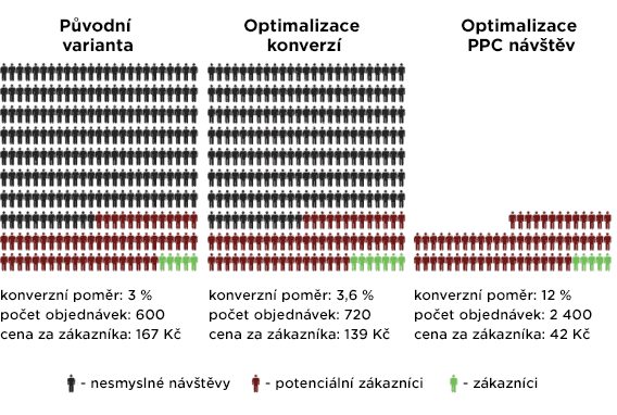 Graf efektivity ppc a cro