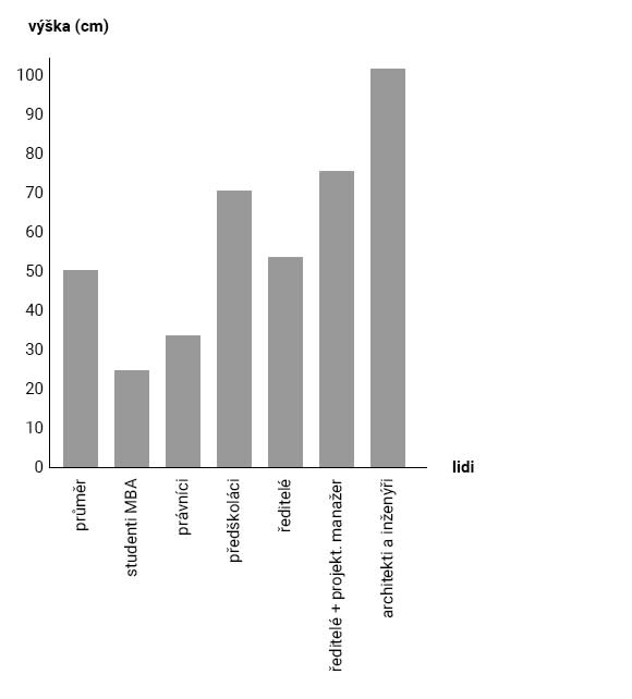 Výška struktury podle typu lidí