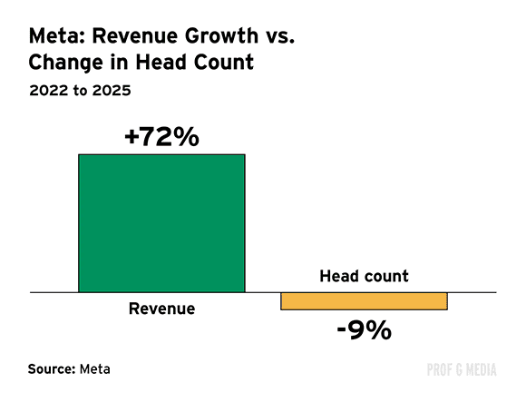 Meta zvýšila obrat o&nbsp;72 % a&nbsp;snížila počet zaměstnanců o&nbsp;9 %.