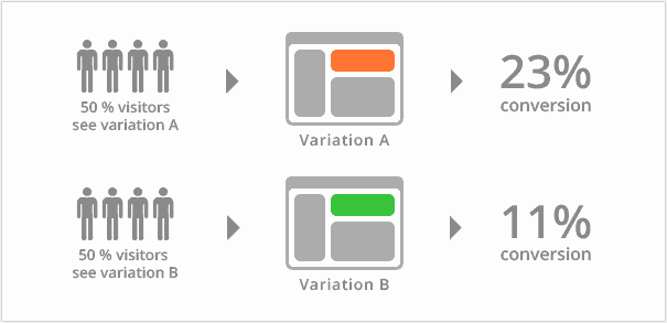 Schéma a/b testování