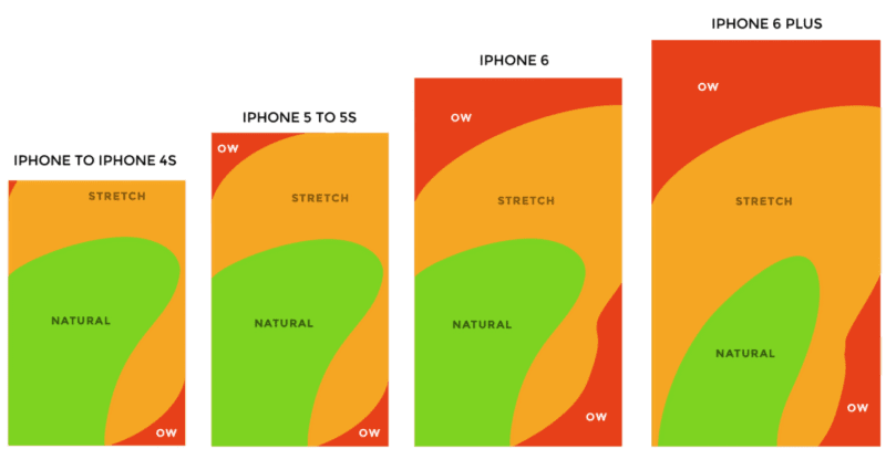 Ovládání obrazovky telefonu palcem a kam dosáhneme