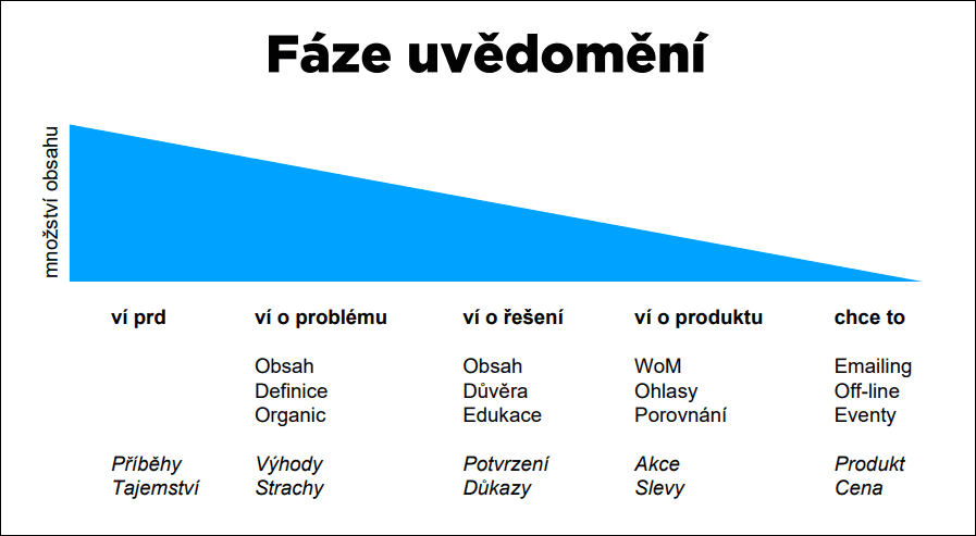 Fáze uvědomění