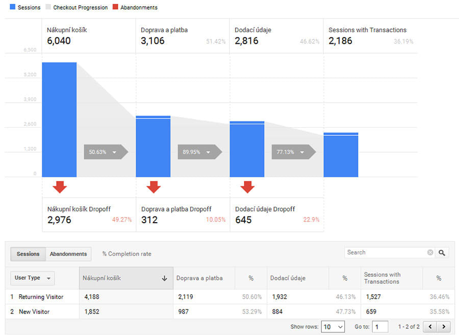 Checkout behaviour v ga