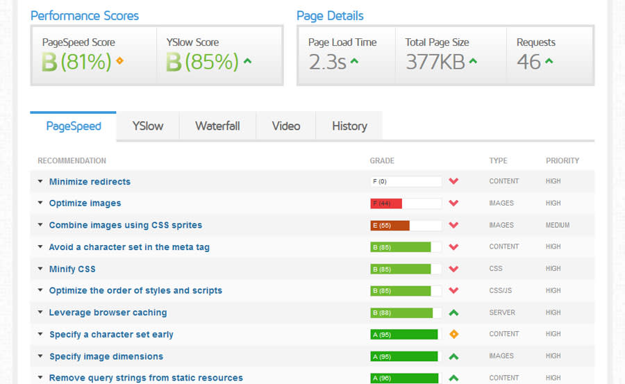 Gt metrics