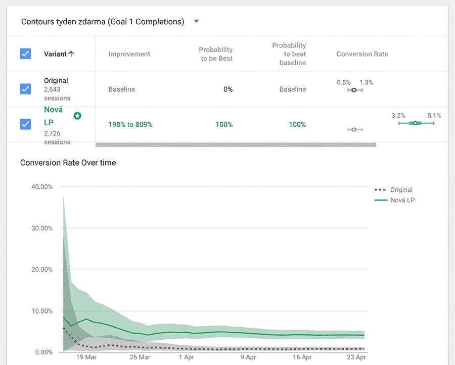 Výsledky google optimize a/b testu