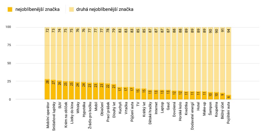 Věrnost ke značce při použití 6 kognitivních zkreslení