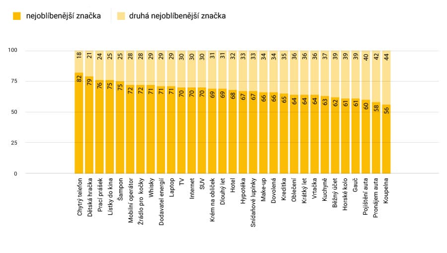 Věrnost ke značce, když ukážete druhou nejoblíbenější značku