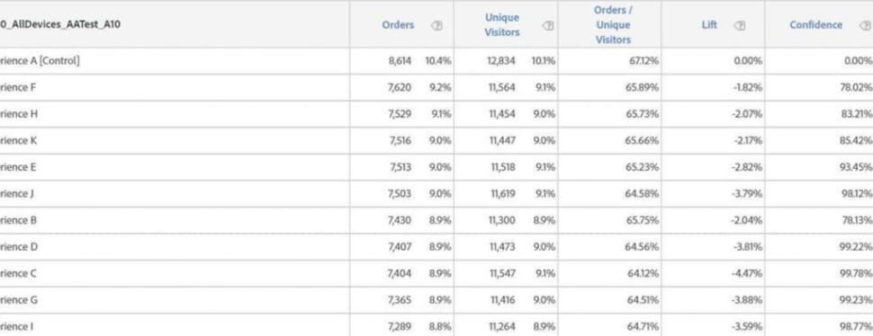 Aa tests in adobe target