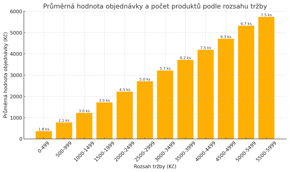 Průměrná hodnota objednávky a počet produktů v objednávce po decilech