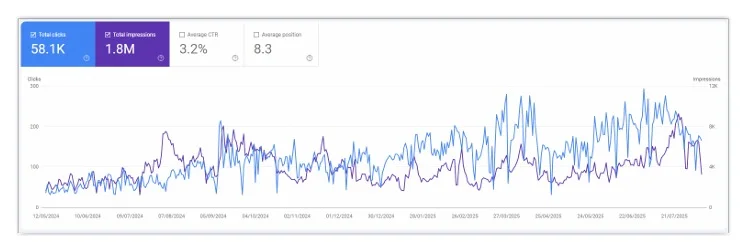 Trafik Data Jasa Optimasi SEO Rank Website Page 1 Bergaransi