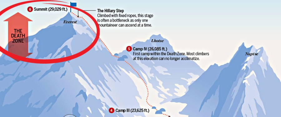 death zone of everest