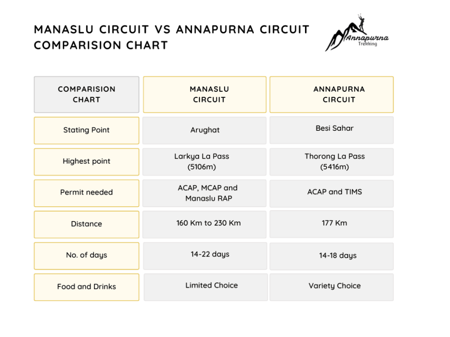 annapurna vs manaslu circuit comparision