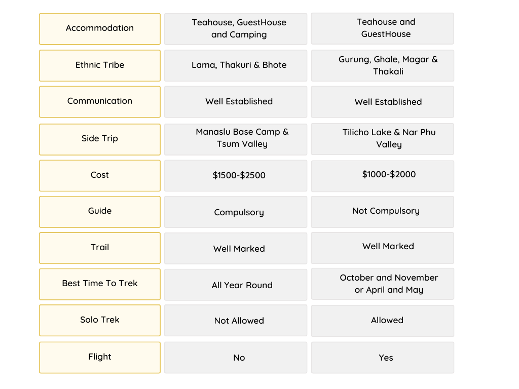 annapurna vs manaslu circuit comparision