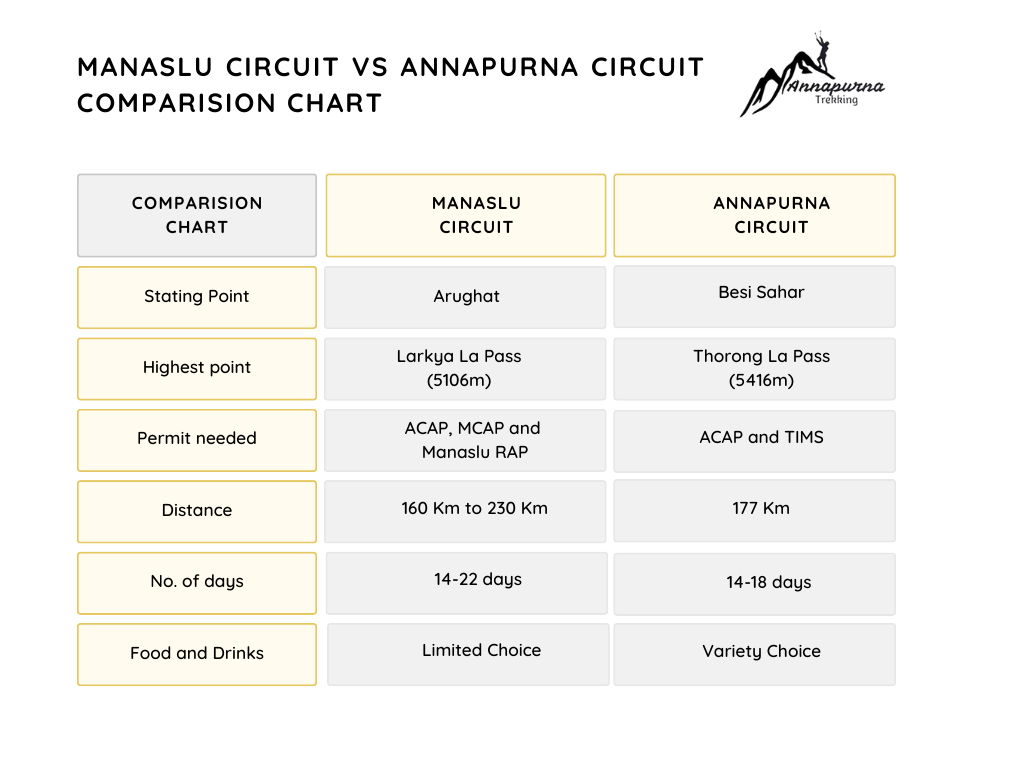 annapurna vs manaslu circuit comparision