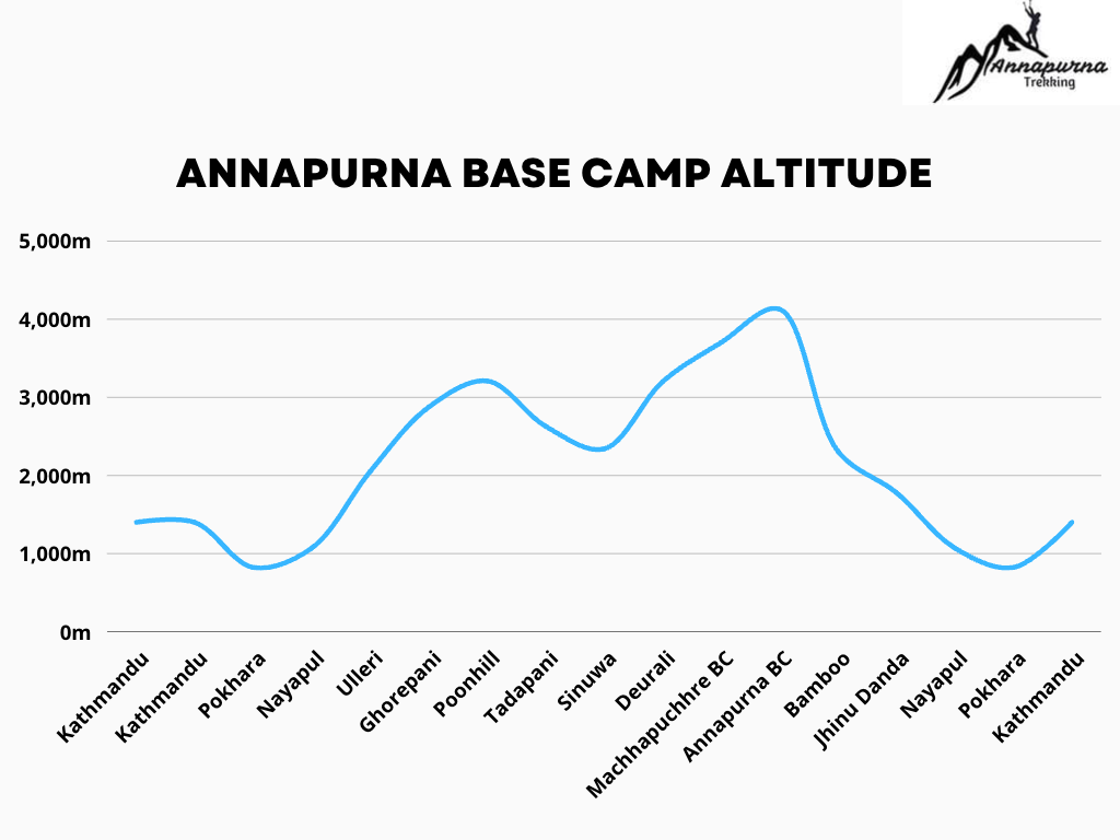 abc annapurna base camp trek elevation graph