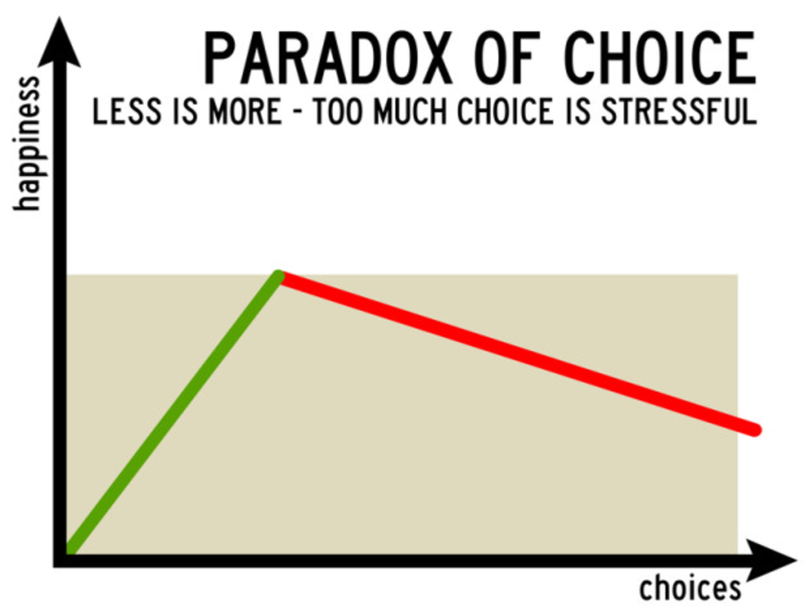 paradox of choice