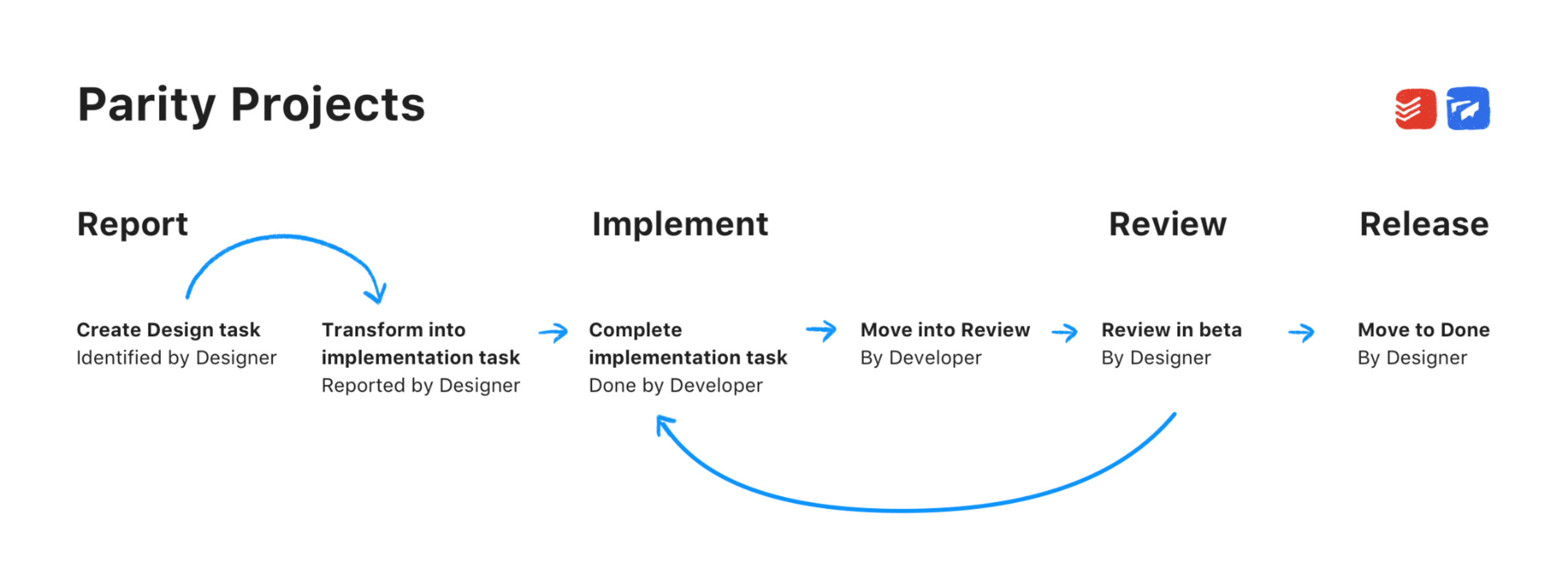 A Simple Design and Development Workflow for Building Better Apps